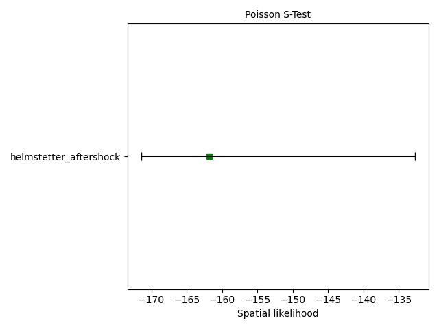 Poisson S-Test