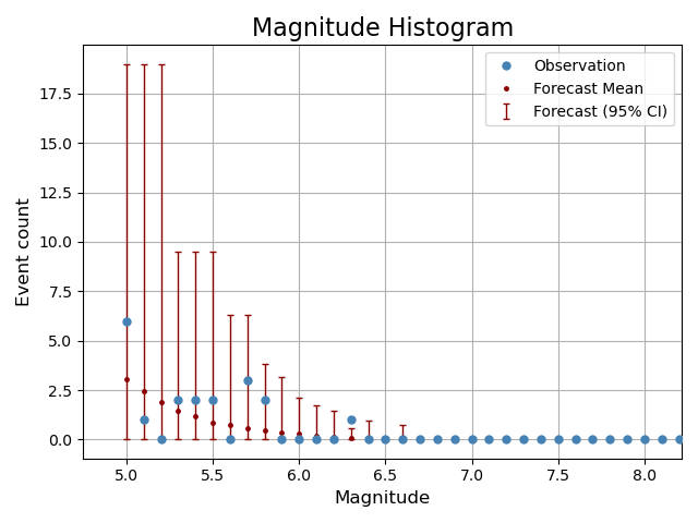 Magnitude Histogram