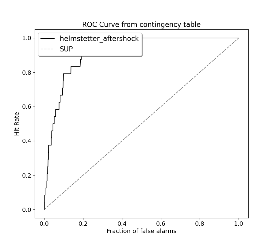ROC Curve from contingency table