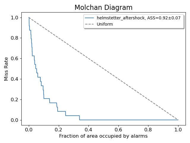 Molchan Diagram